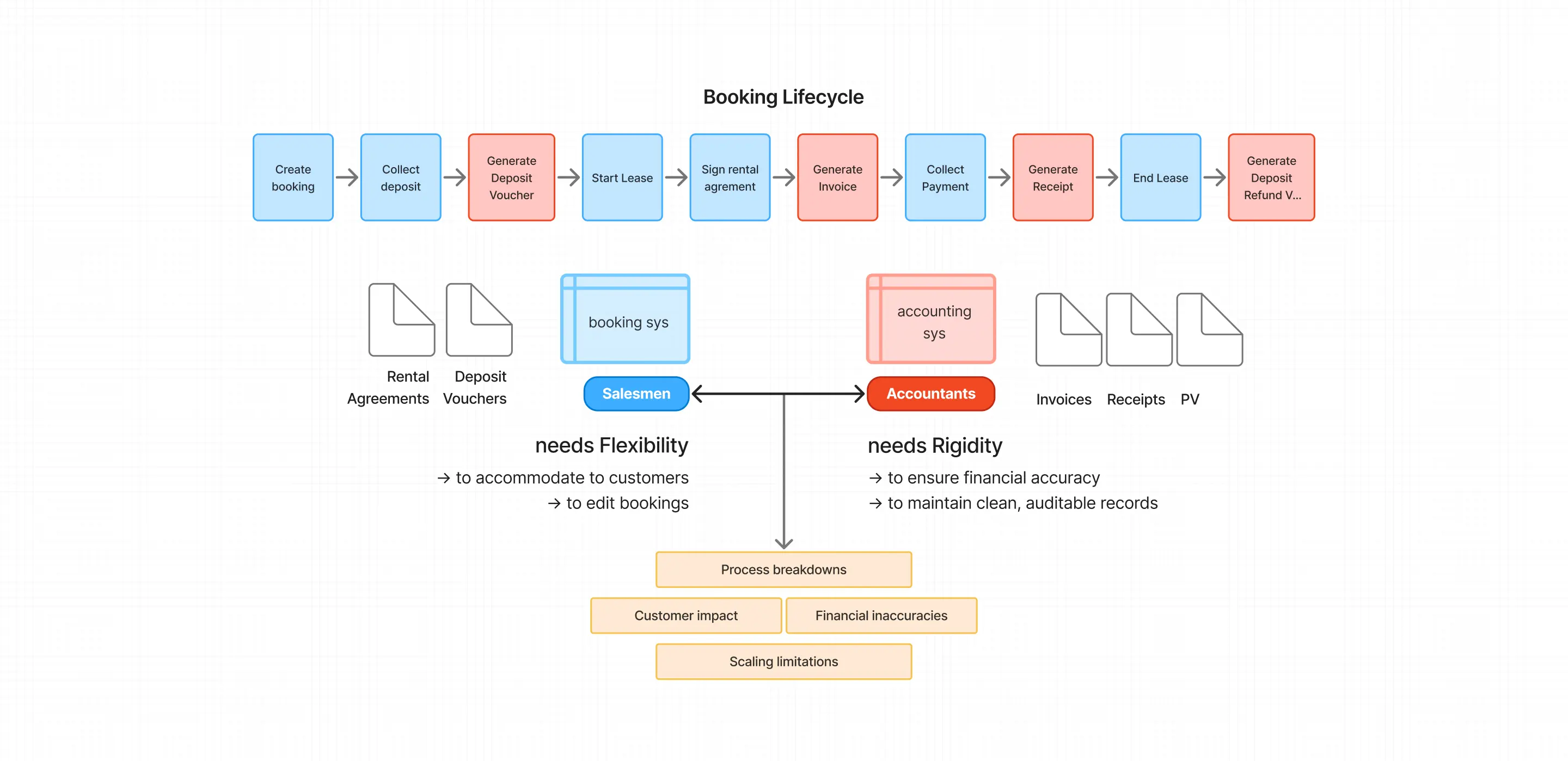 Workflow research