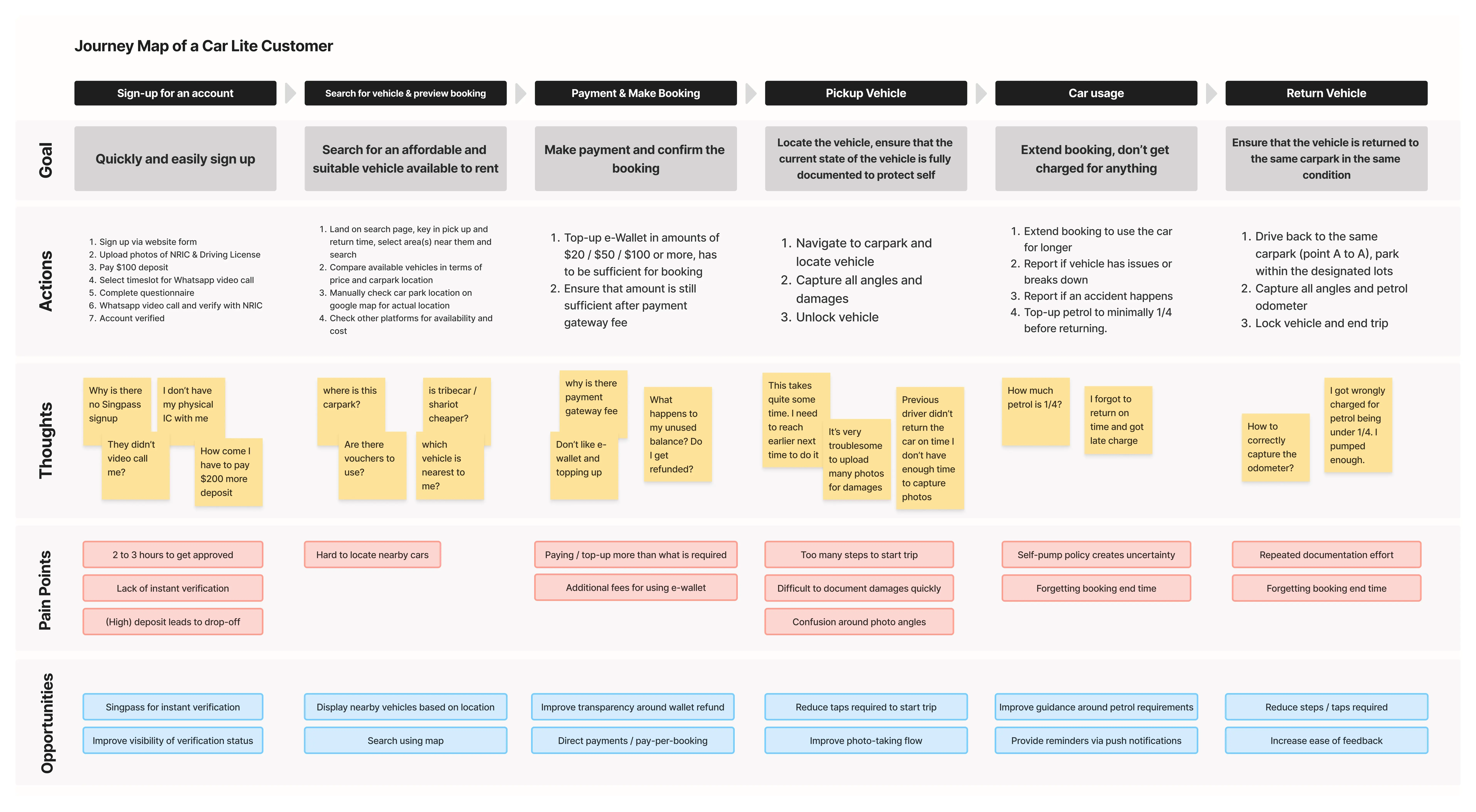 Journey Map of a Car Lite Customer