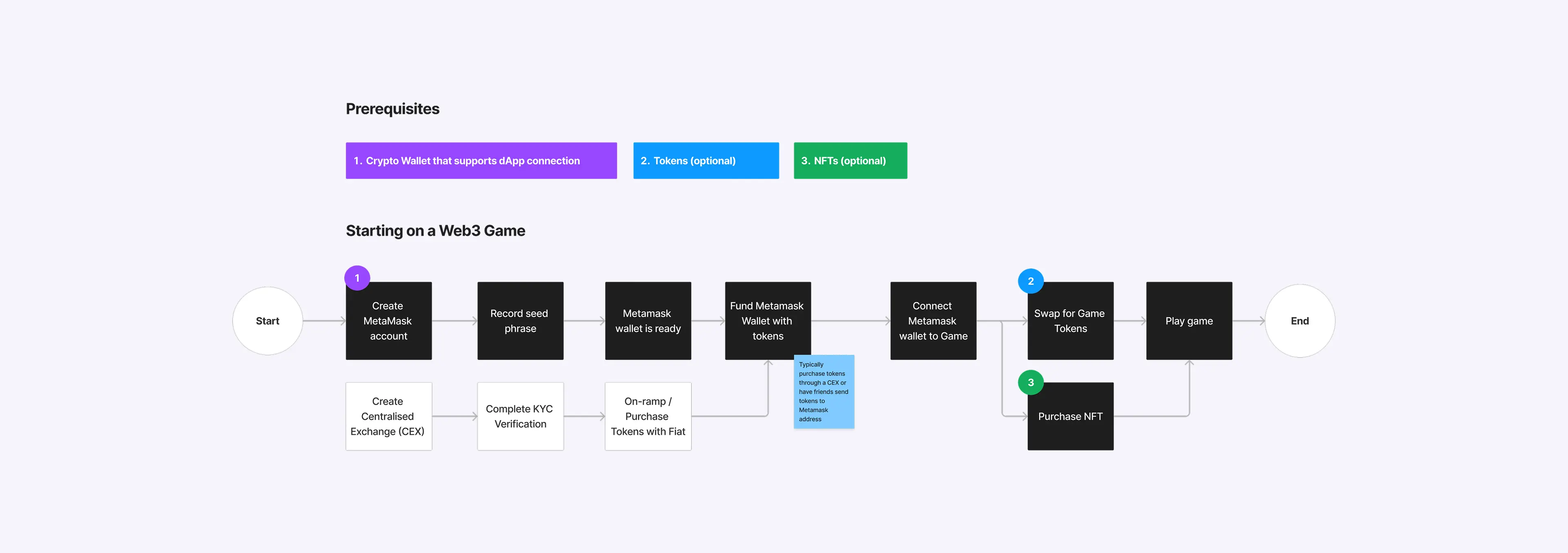 User journey map showing fragmentation